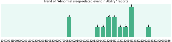 Could Abilify cause Abnormal sleep-related event? Could Abilify cause Abnormal sleep-related event?